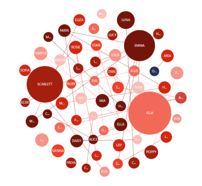 Network of interconnected names and initials.